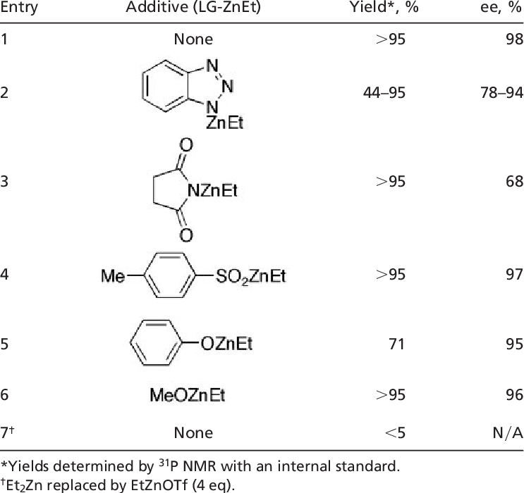 Additives In Asymmetric Catalysis